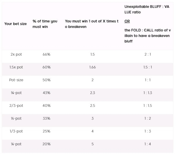 RATIO OF BLUFFS TO VALUE HANDS