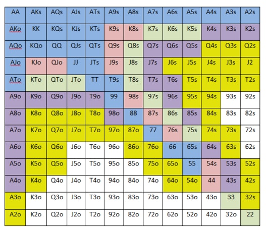 Grafico delle mani iniziali nel poker (6-max cash, 100bb): notazione sul grafico delle mani