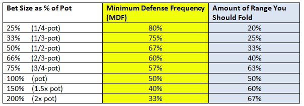 MDF chart