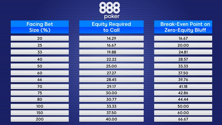 Pot odds e break-even