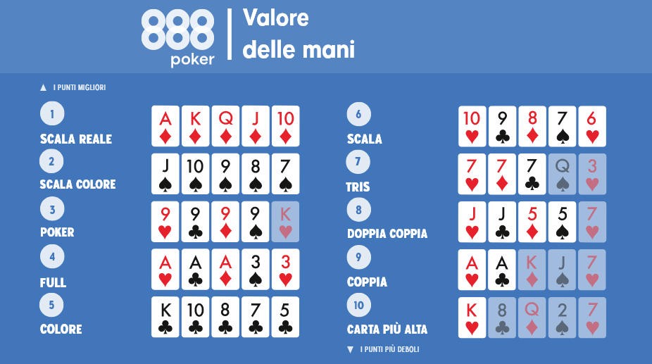 Grafico delle mani di poker